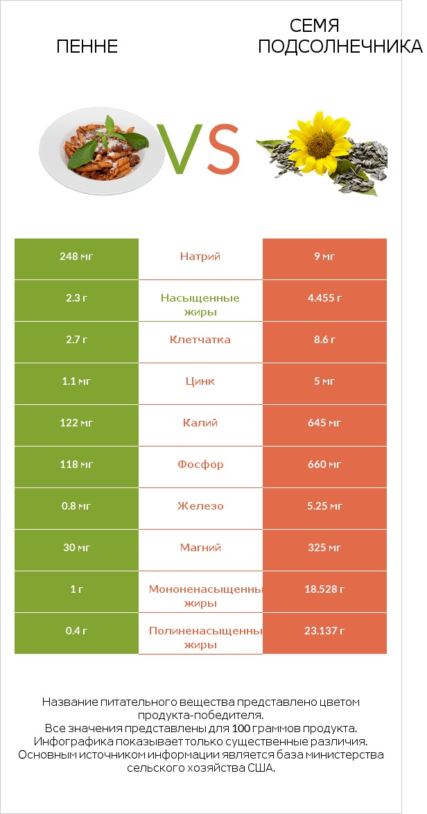 Пенне vs Семя подсолнечника infographic