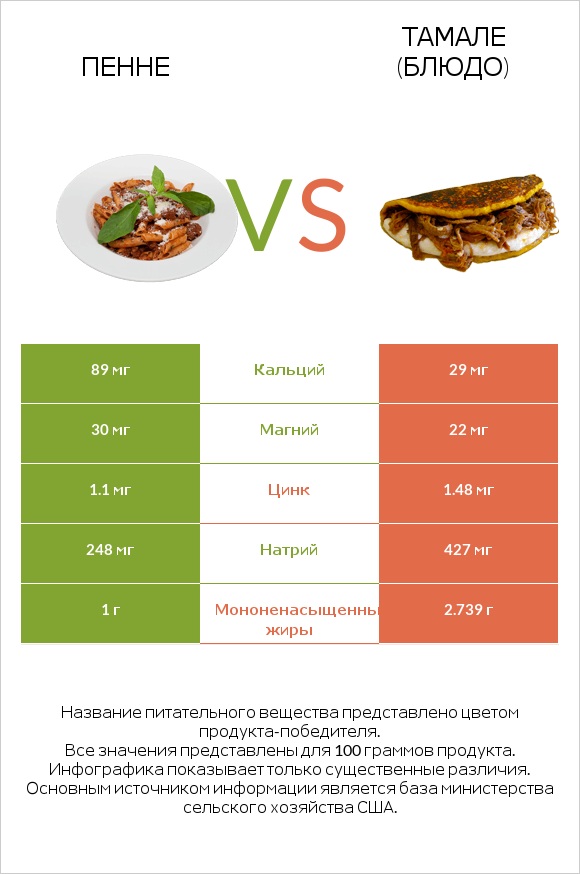 Пенне vs Тамале (блюдо) infographic