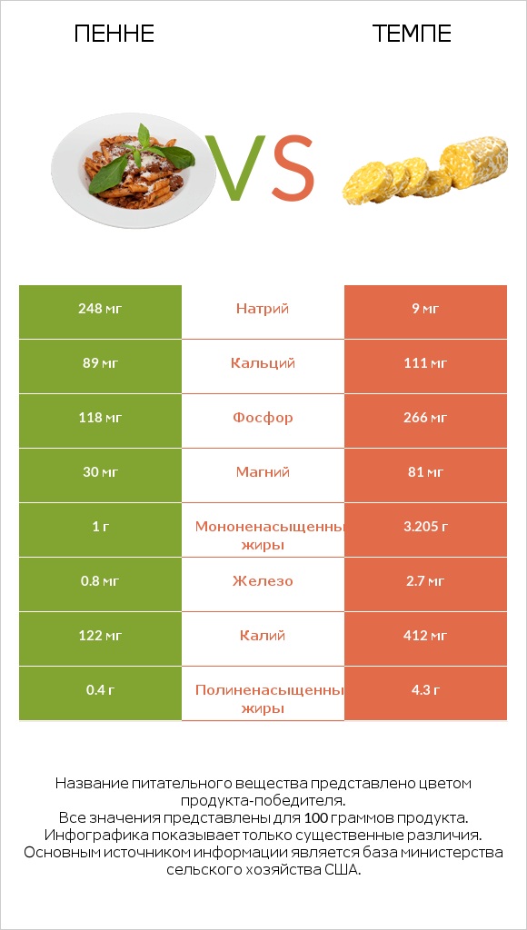 Пенне vs Темпе infographic