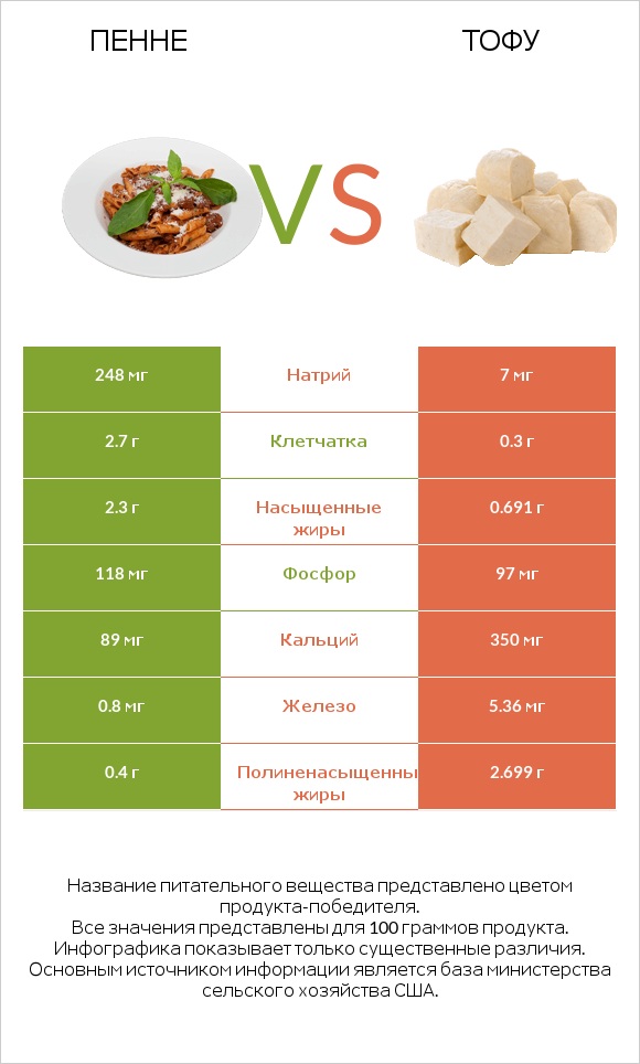 Пенне vs Тофу infographic