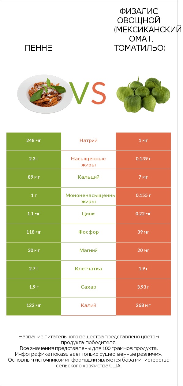 Пенне vs Физалис овощной (мексиканский томат, томатильо) infographic