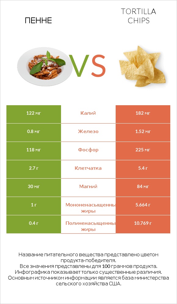 Пенне vs Tortilla chips infographic