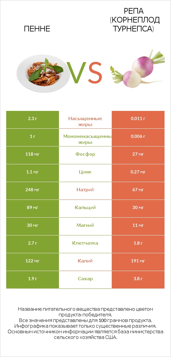 Пенне vs Репа (корнеплод турнепса) infographic