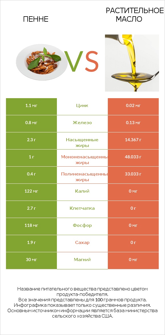 Пенне vs Растительное масло infographic