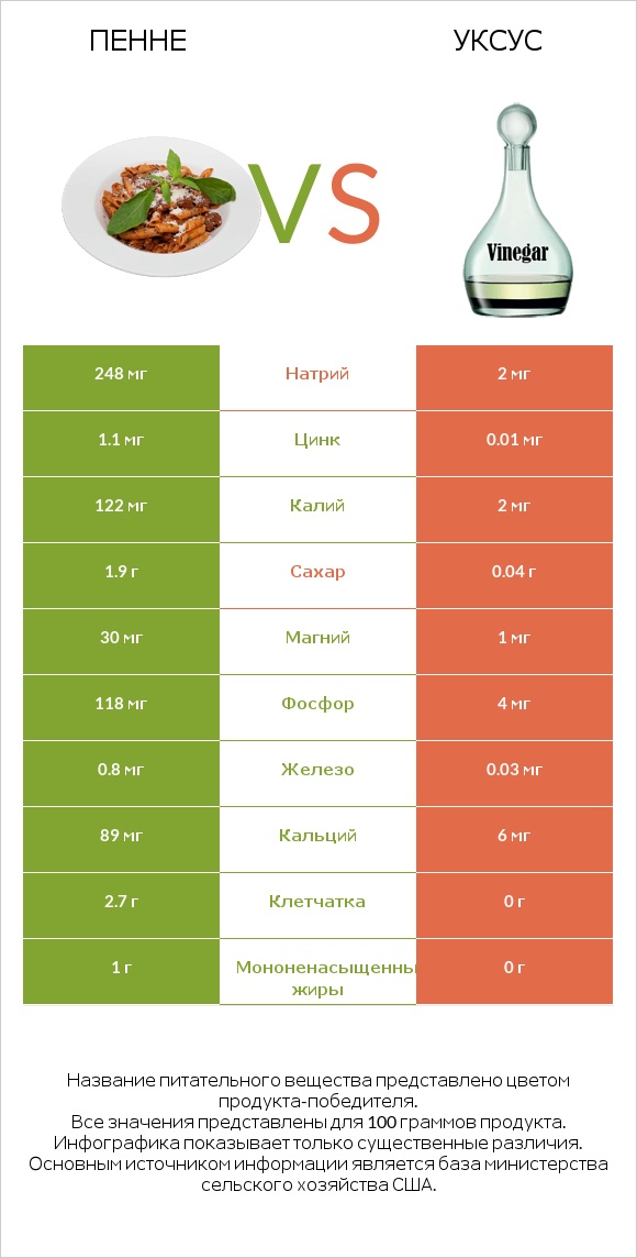 Пенне vs Уксус infographic