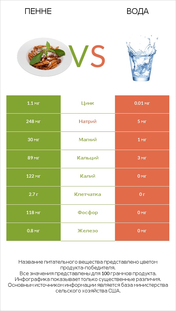 Пенне vs Вода infographic