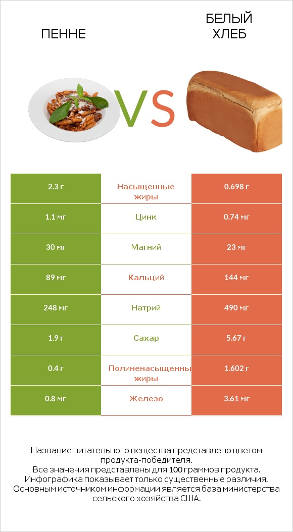 Пенне vs Белый Хлеб infographic