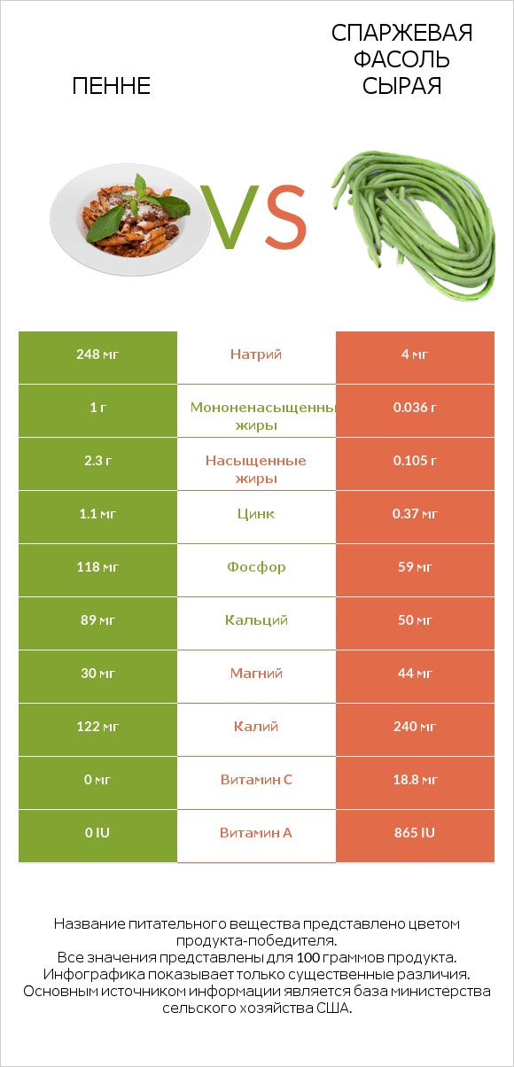 Пенне vs Спаржевая фасоль сырая infographic