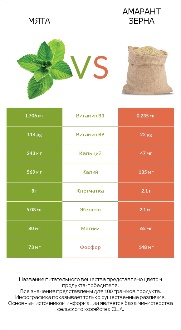 Мята vs Амарант зерна infographic