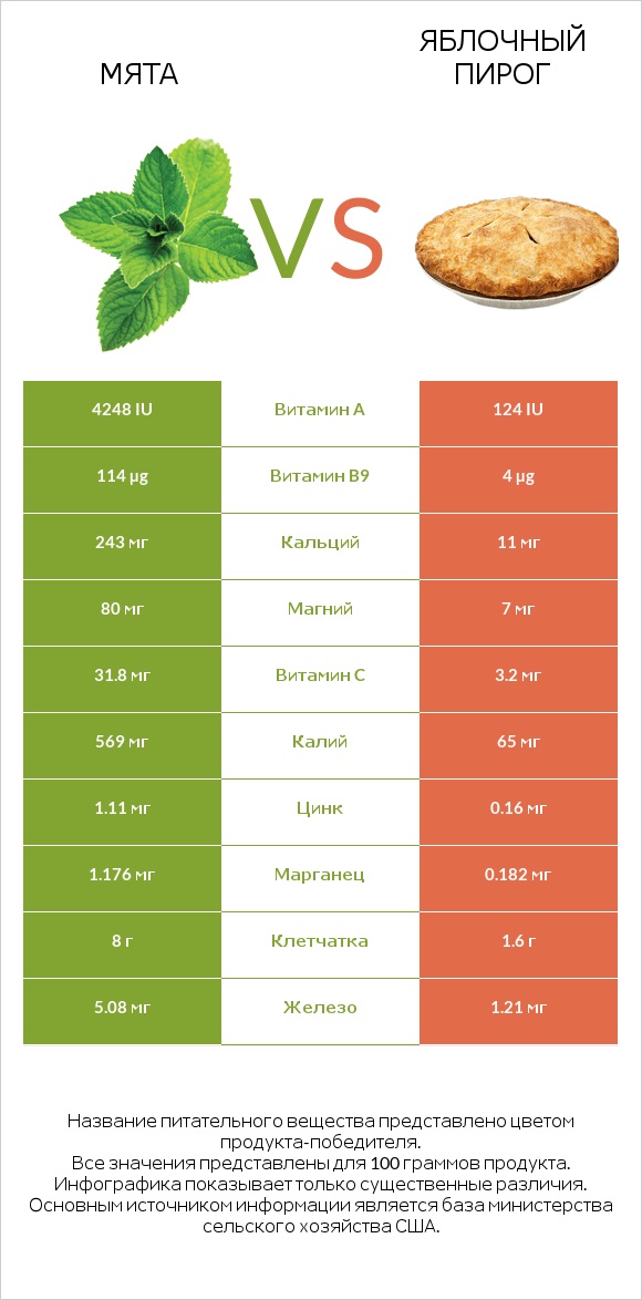 Мята vs Яблочный пирог infographic