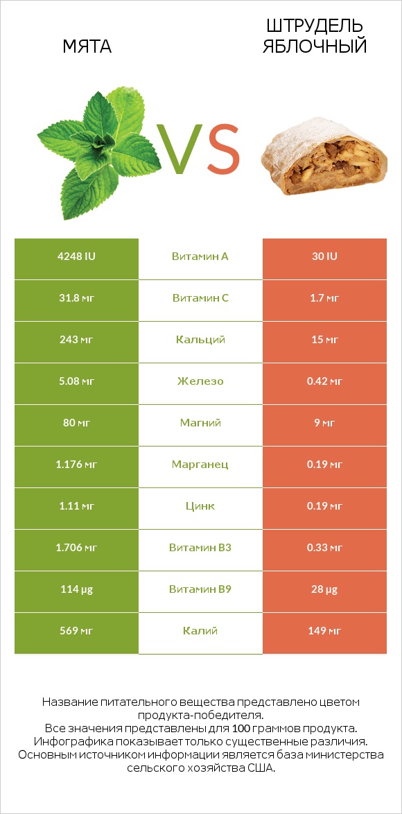 Мята vs Штрудель яблочный infographic
