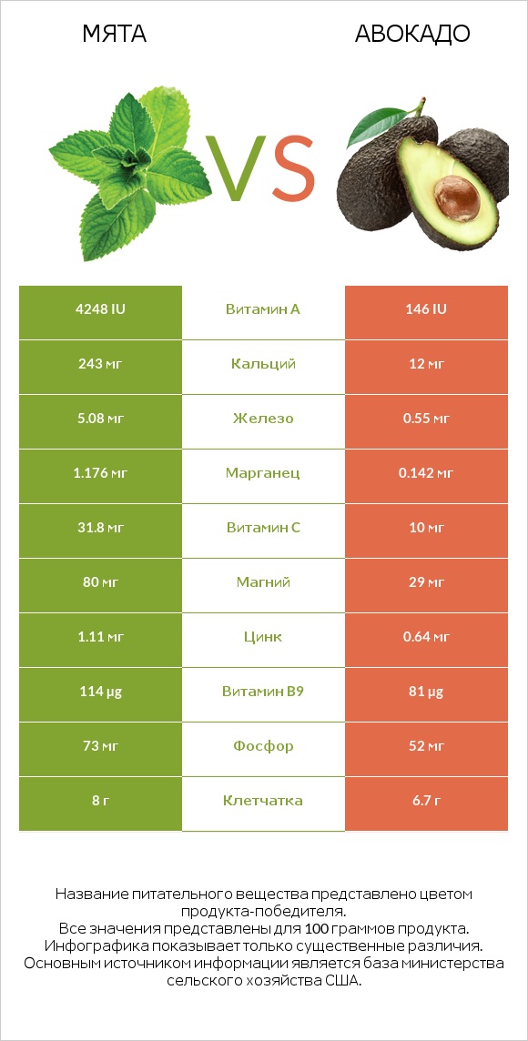 Мята vs Авокадо infographic