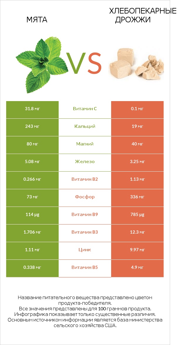 Мята vs Хлебопекарные дрожжи infographic