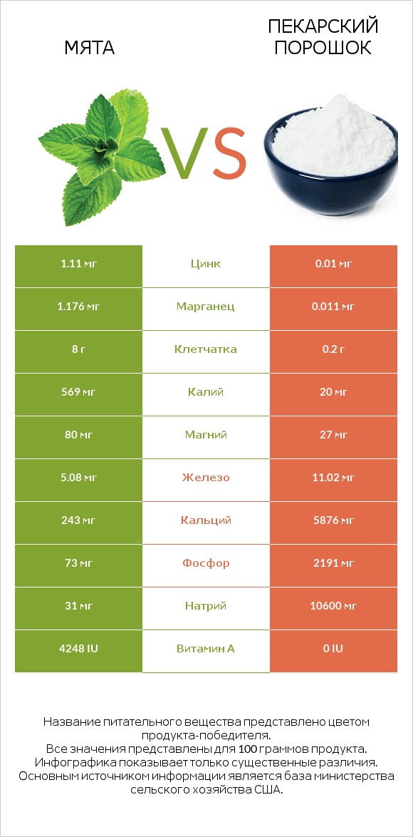 Мята vs Пекарский порошок infographic