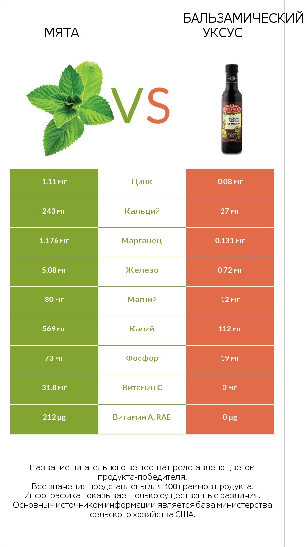 Мята vs Бальзамический уксус infographic