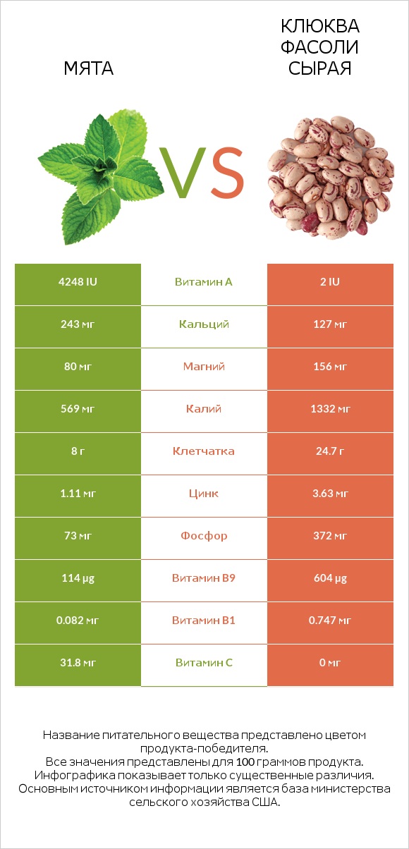 Мята vs Клюква фасоли сырая infographic