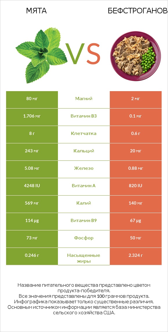 Мята vs Бефстроганов infographic