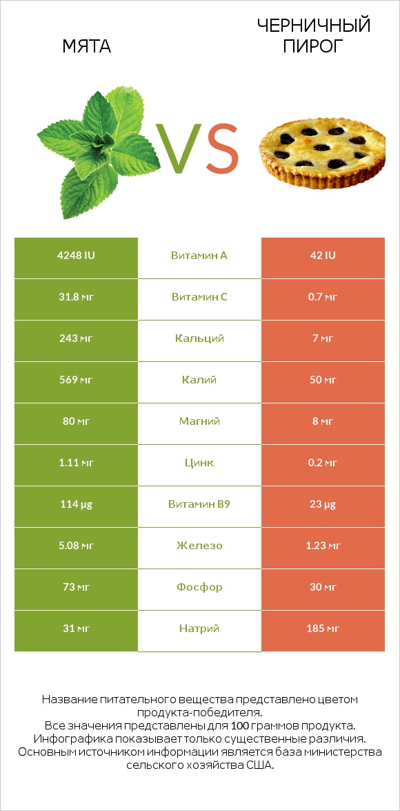 Мята vs Черничный пирог infographic