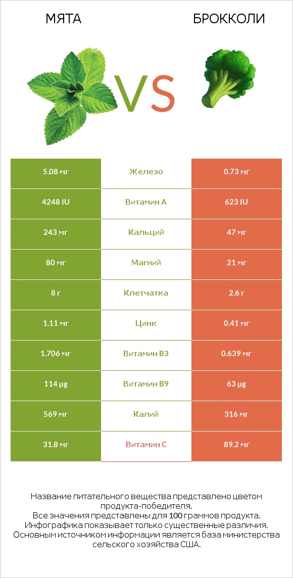 Мята vs Брокколи infographic