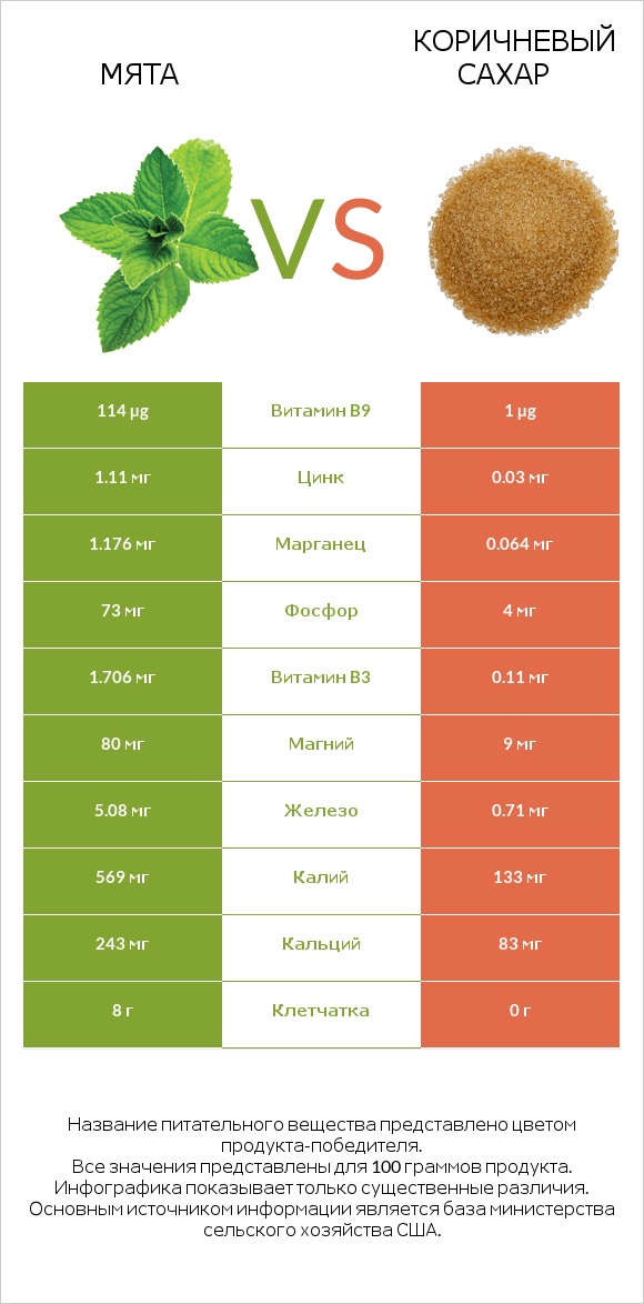 Мята vs Коричневый сахар infographic