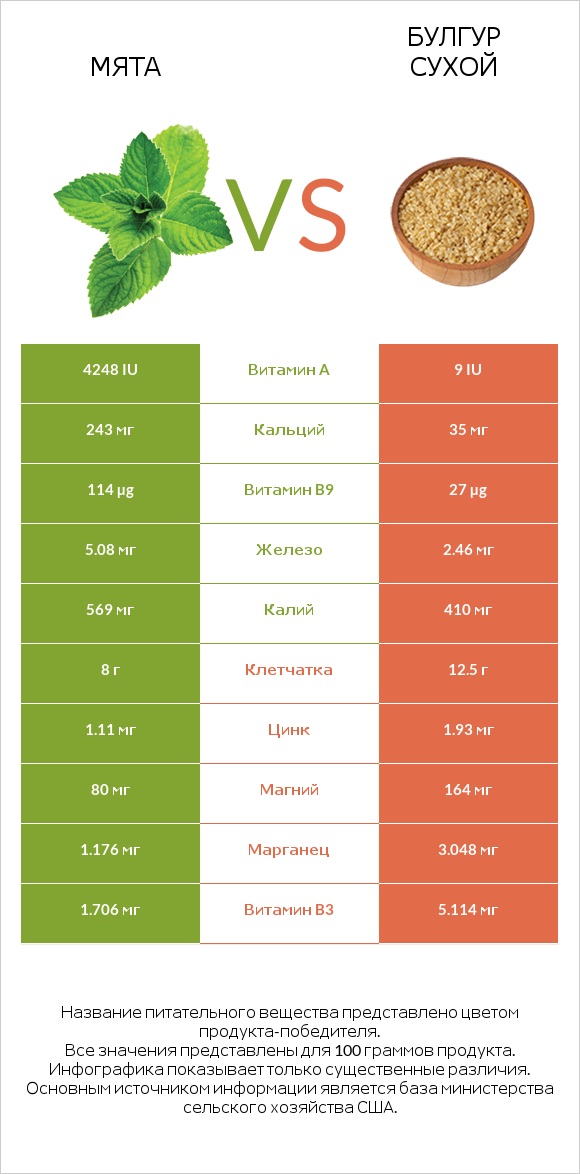 Мята vs Булгур сухой infographic