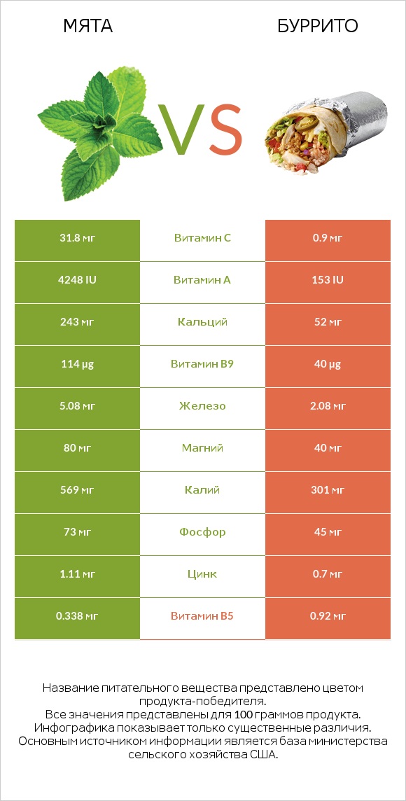 Мята vs Буррито infographic