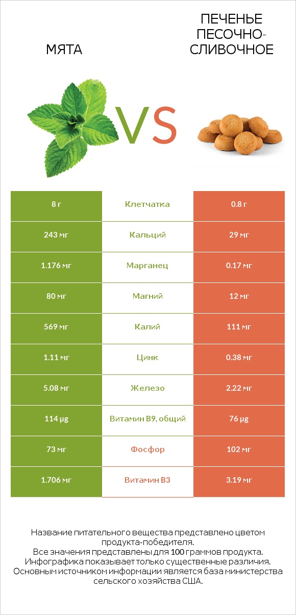 Мята vs Печенье песочно-сливочное infographic