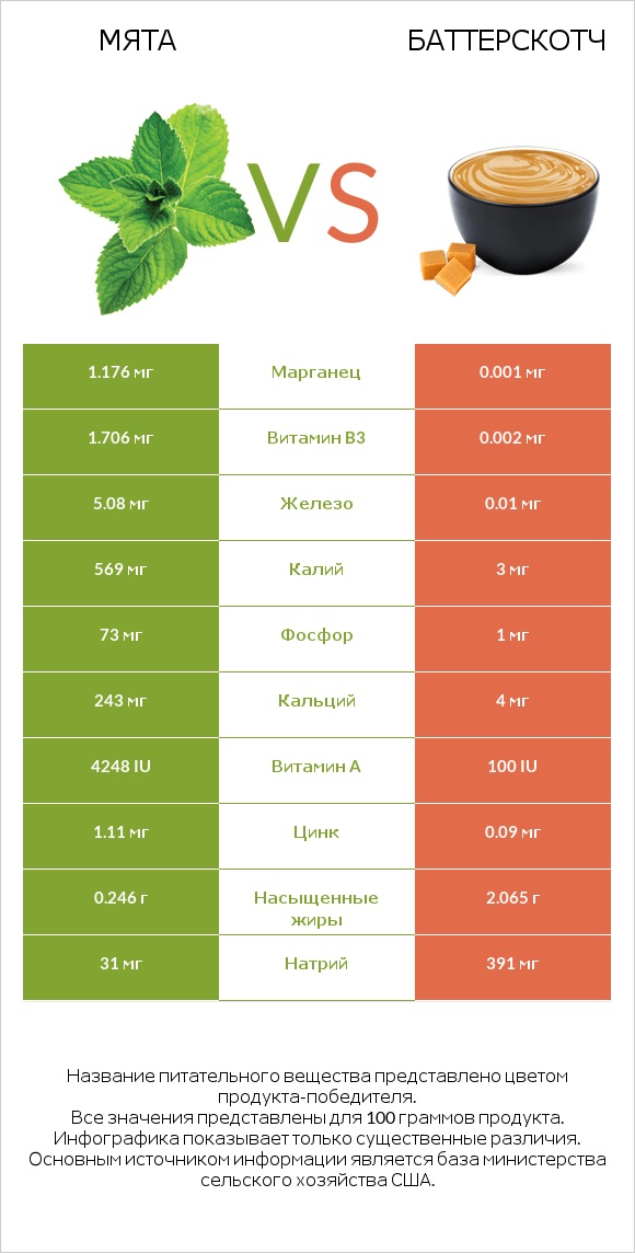 Мята vs Баттерскотч infographic