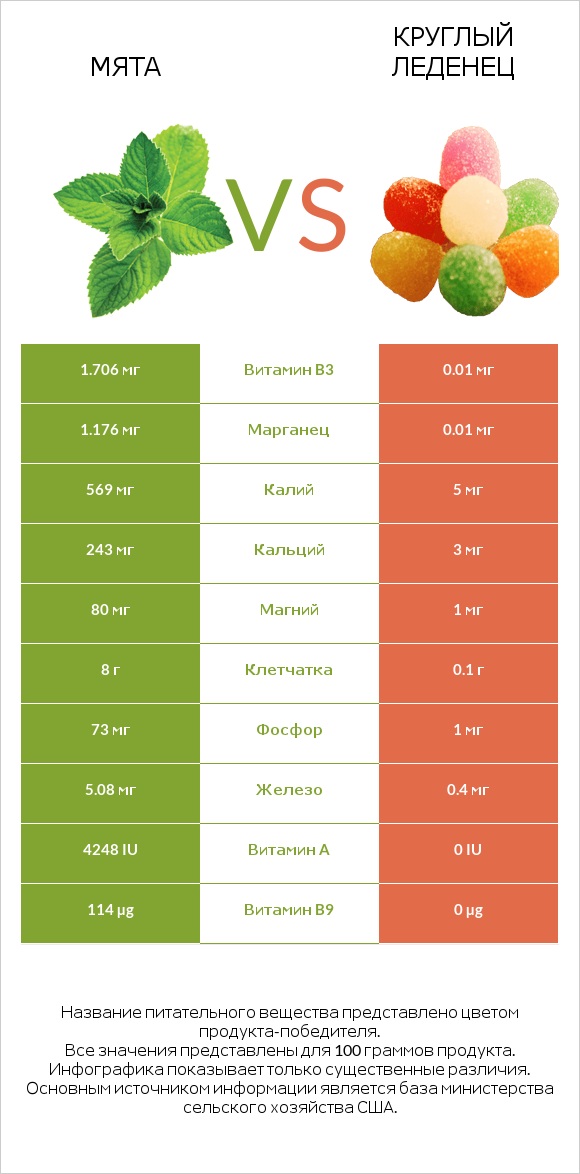 Мята vs Круглый леденец infographic