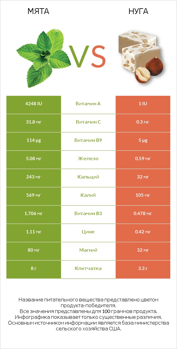 Мята vs Нуга infographic
