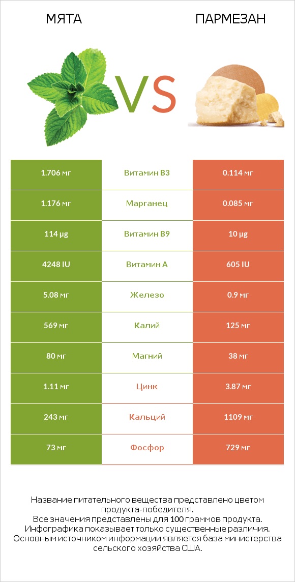 Мята vs Пармезан infographic