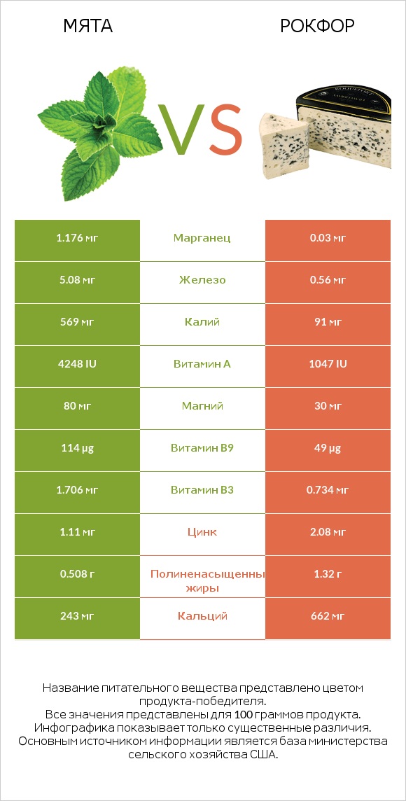 Мята vs Рокфор infographic