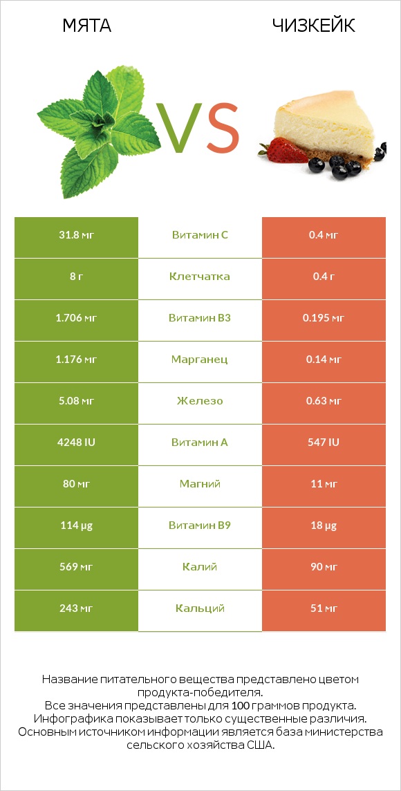 Мята vs Чизкейк infographic