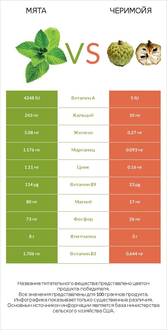 Мята vs Черимойя infographic