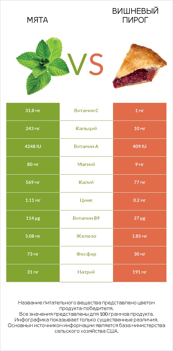 Мята vs Вишневый пирог infographic