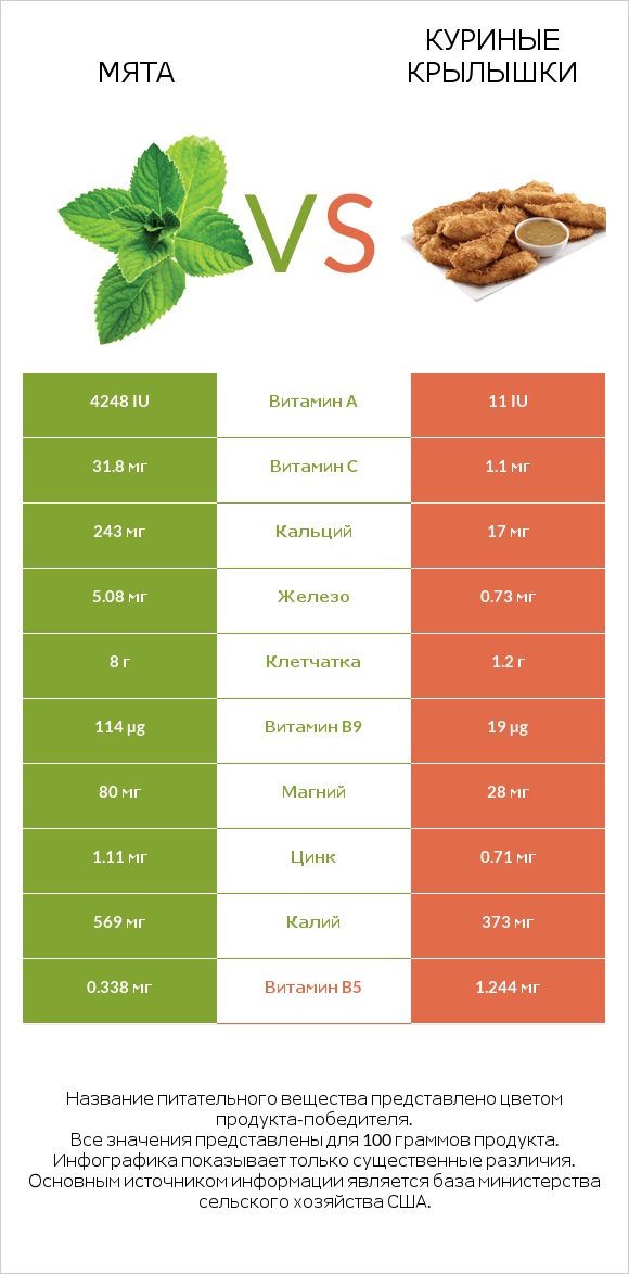 Мята vs Куриные крылышки infographic