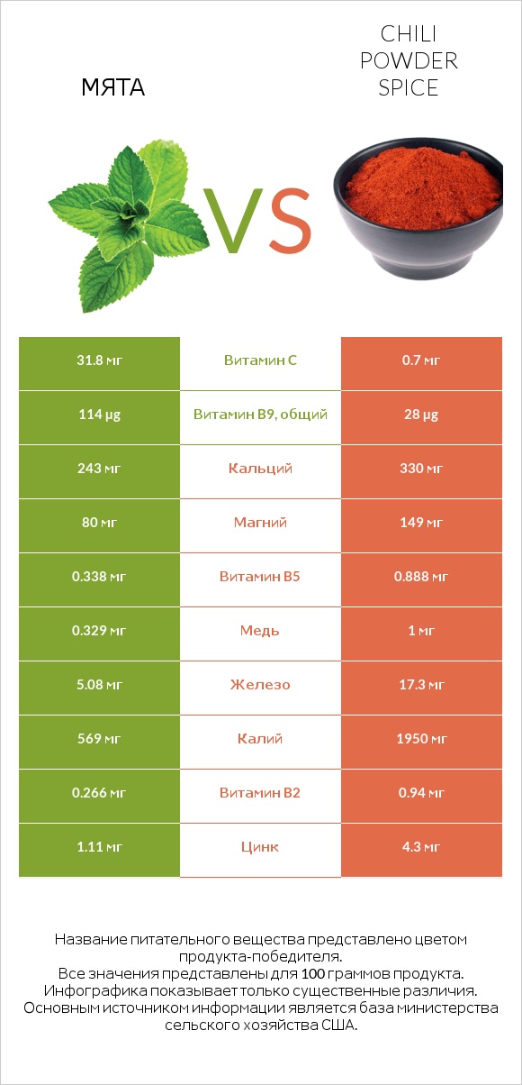 Мята vs Chili powder spice infographic