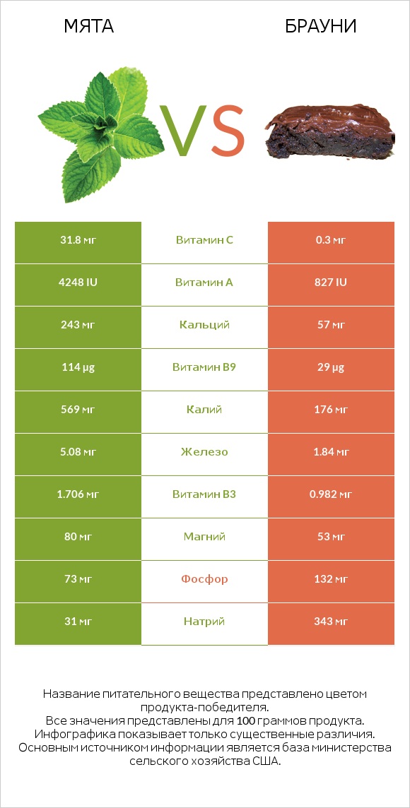 Мята vs Брауни infographic