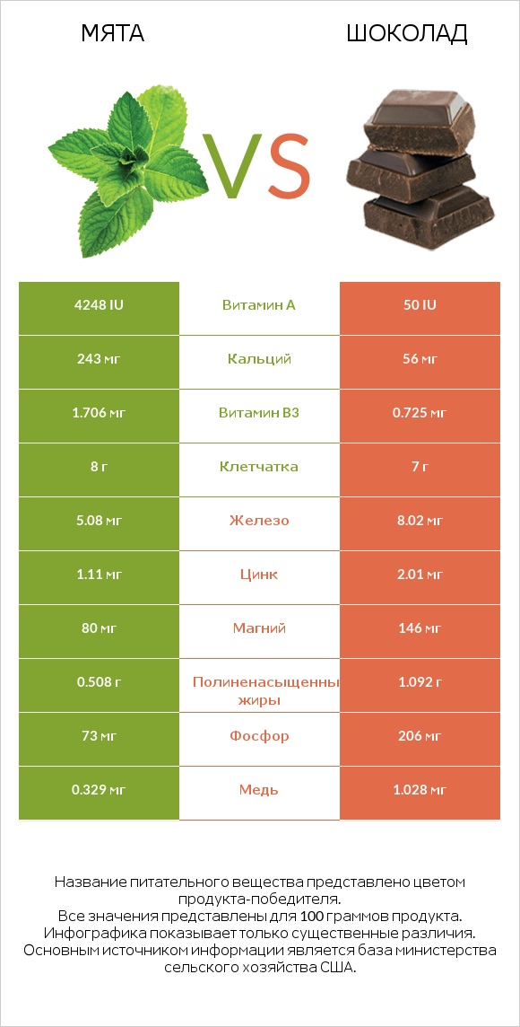 Мята vs Шоколад infographic