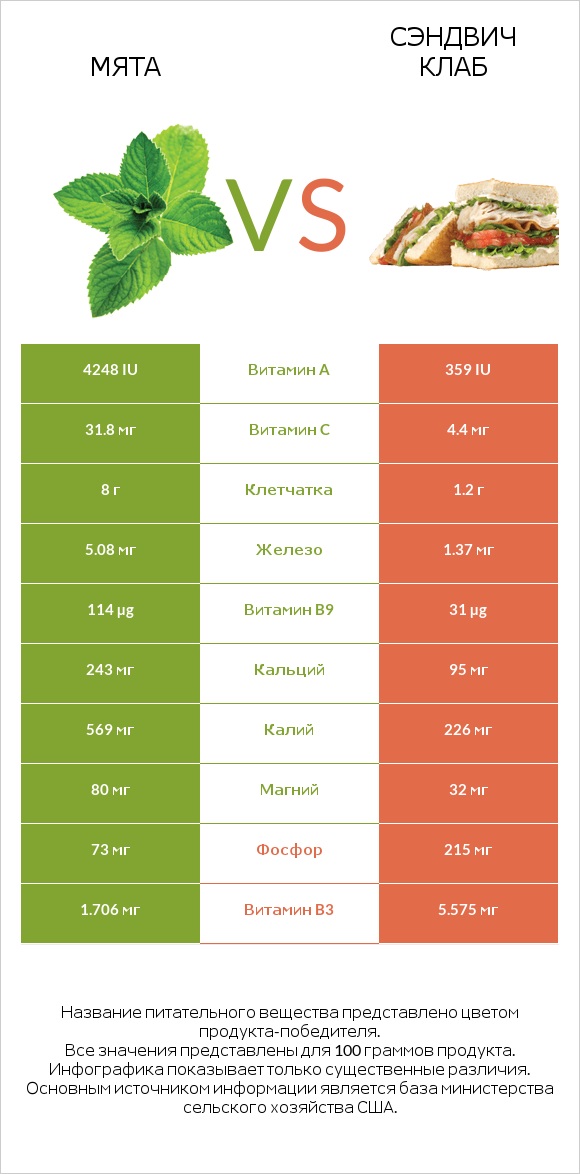 Мята vs Сэндвич Клаб infographic