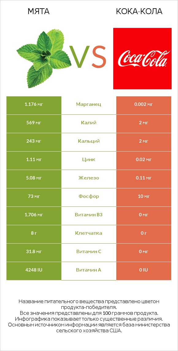 Мята vs Кока-Кола infographic