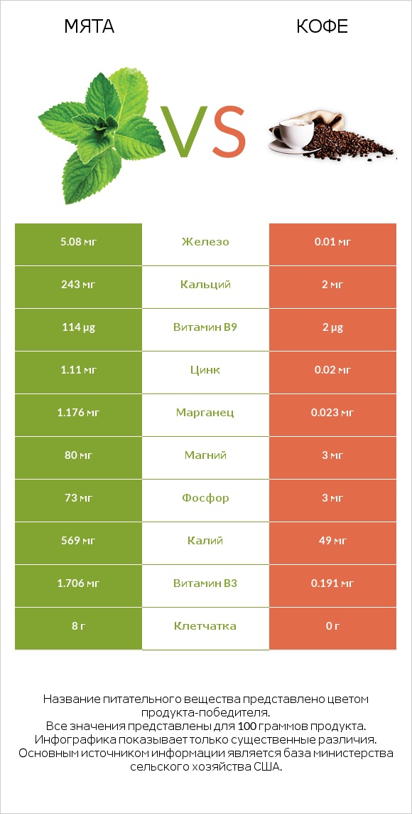 Мята vs Кофе infographic