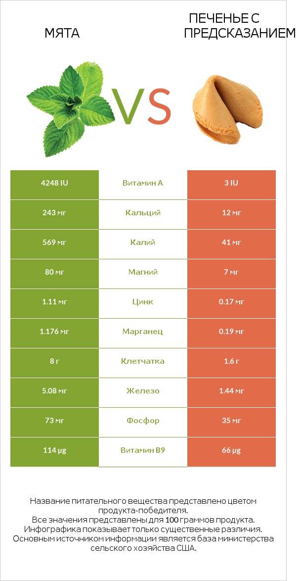 Мята vs Печенье с предсказанием infographic
