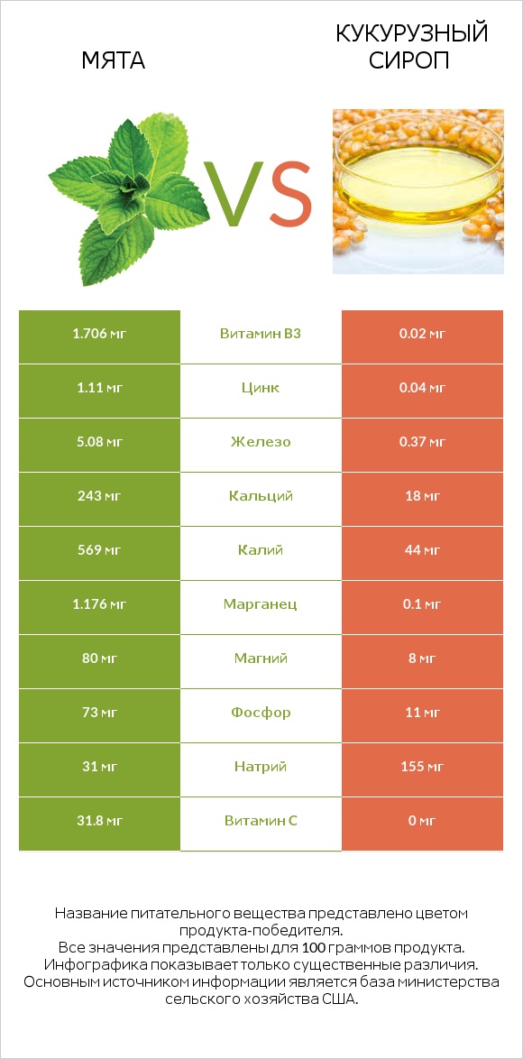 Мята vs Кукурузный сироп infographic