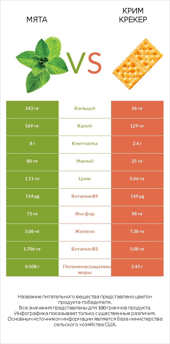 Мята vs Крим Крекер infographic