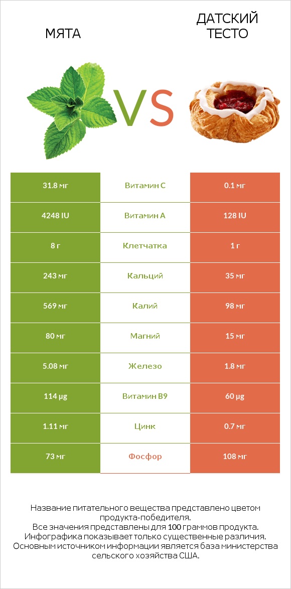 Мята vs Датский тесто infographic