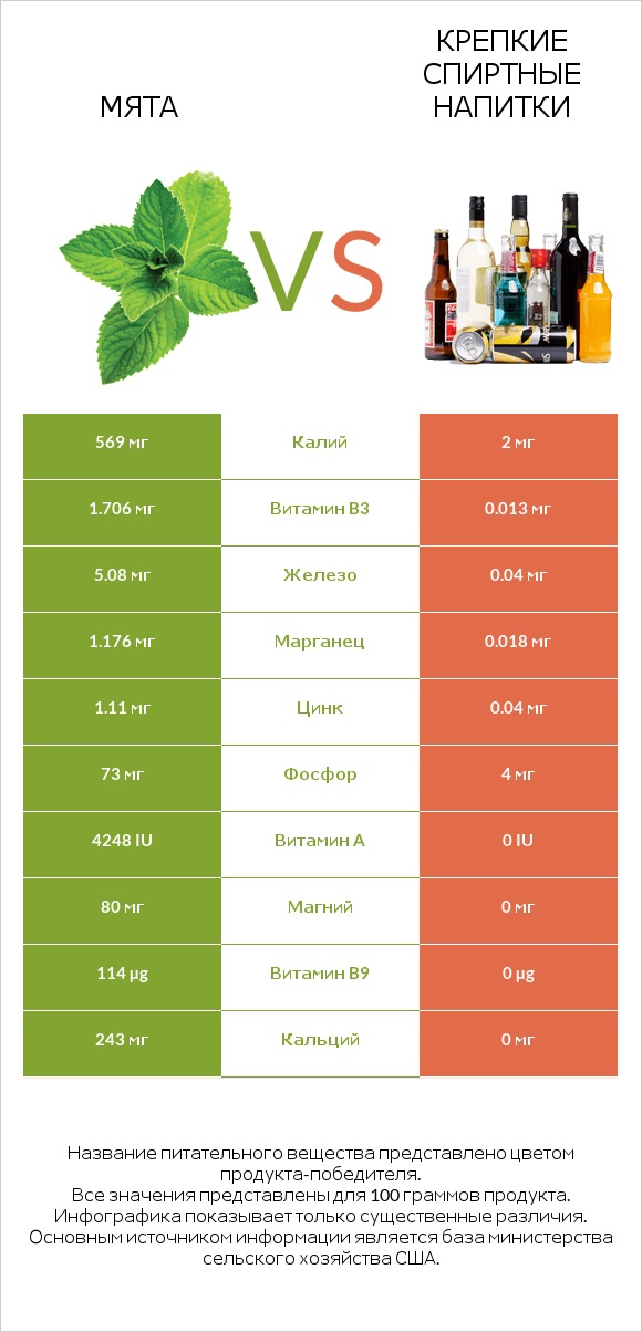 Мята vs Крепкие спиртные напитки infographic