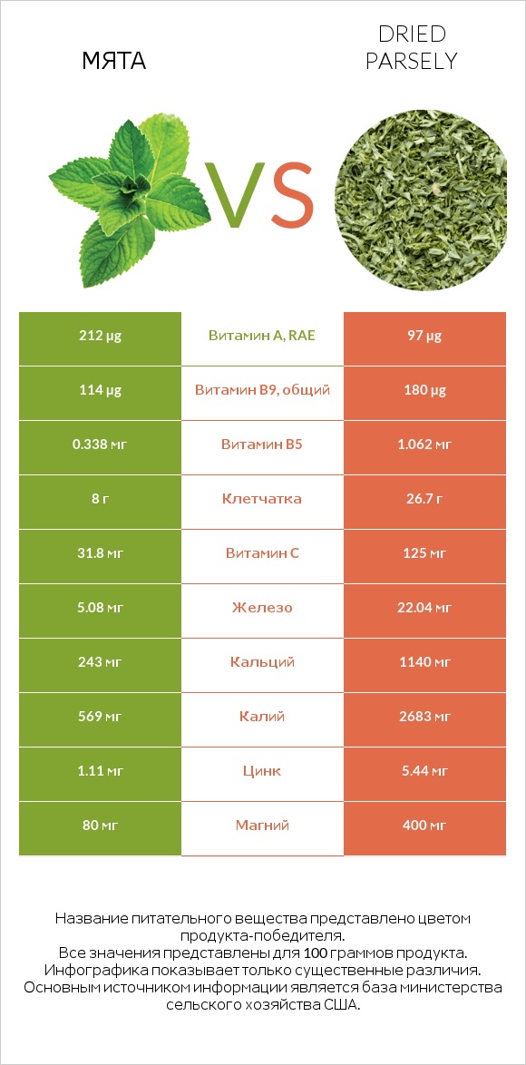 Мята vs Dried parsely infographic