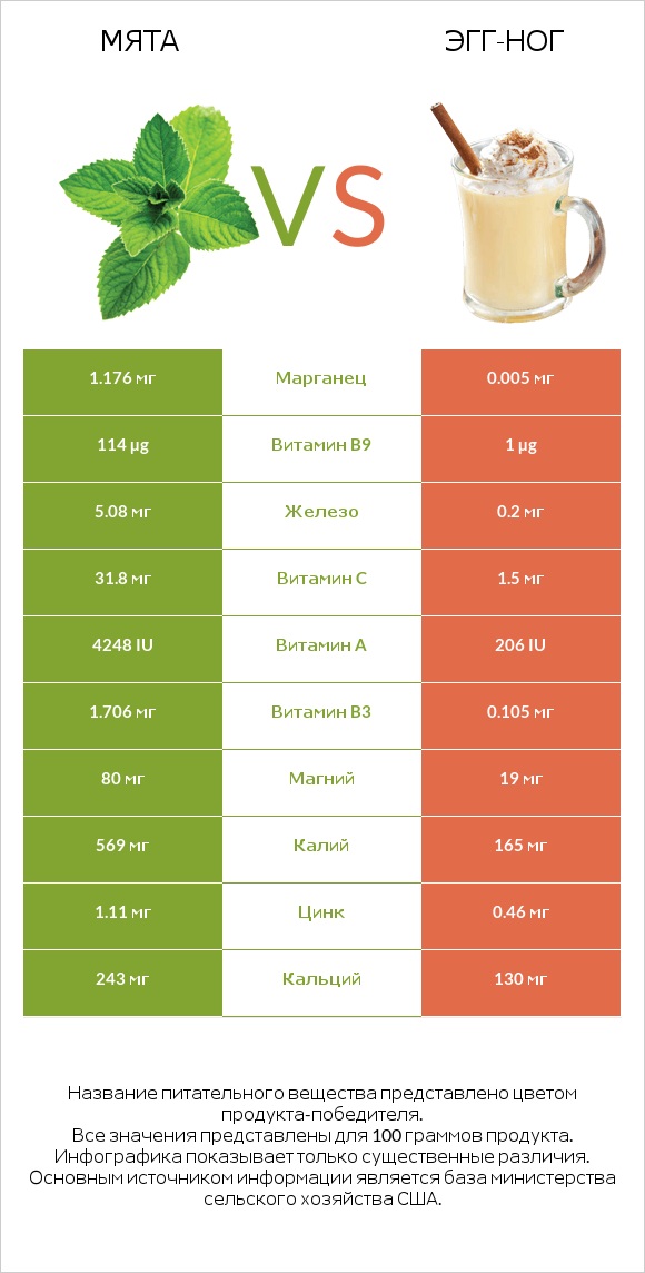 Мята vs Эгг-ног infographic