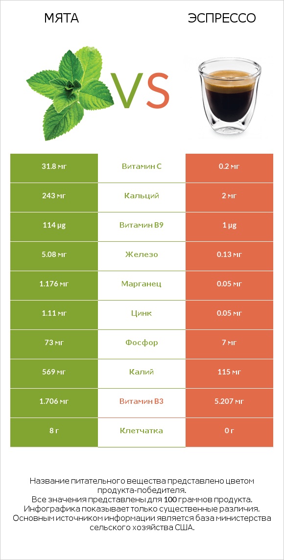 Мята vs Эспрессо infographic